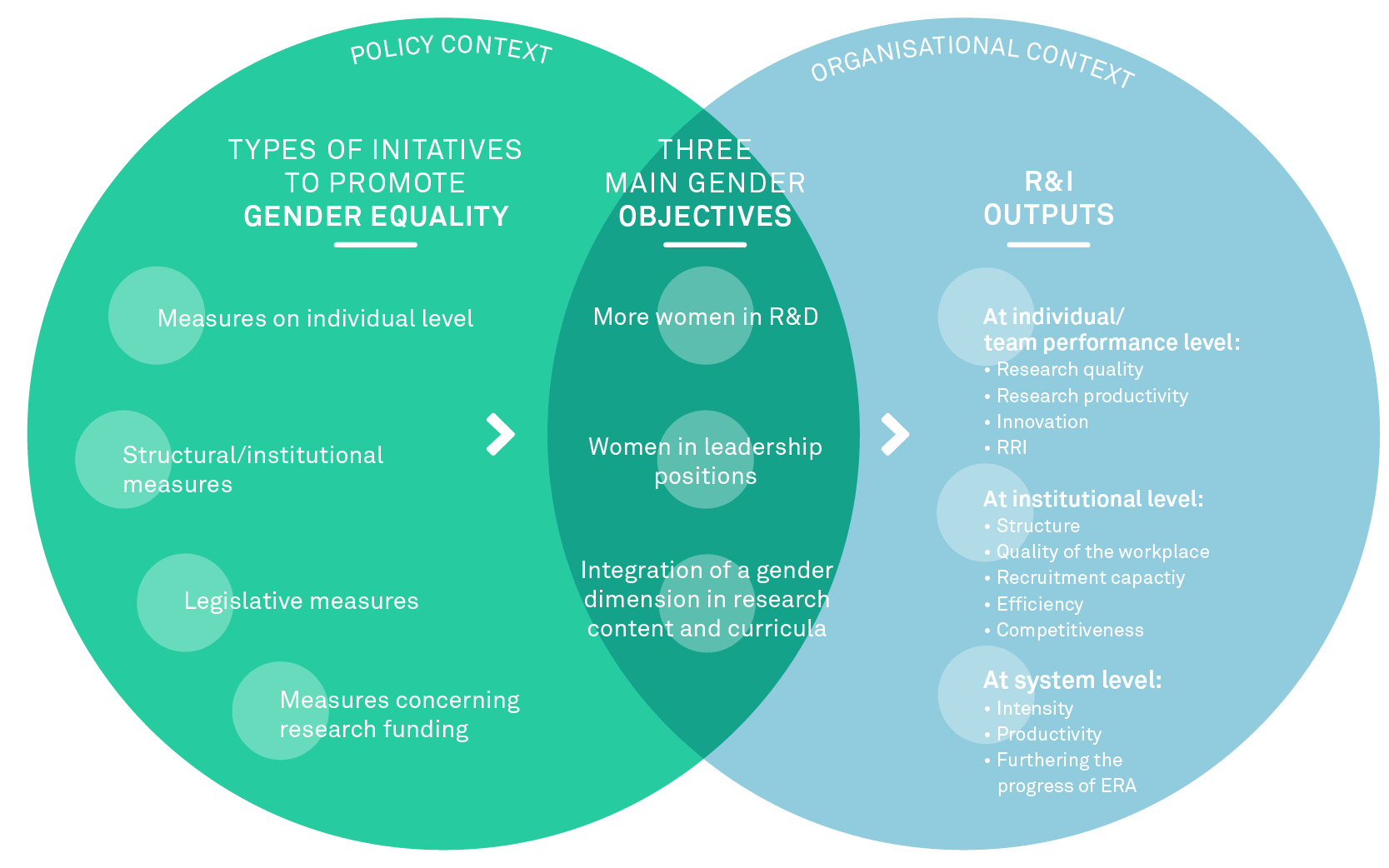 Main elements of the conceptual model to evaluate the impacts of gender equality measures on RTDI