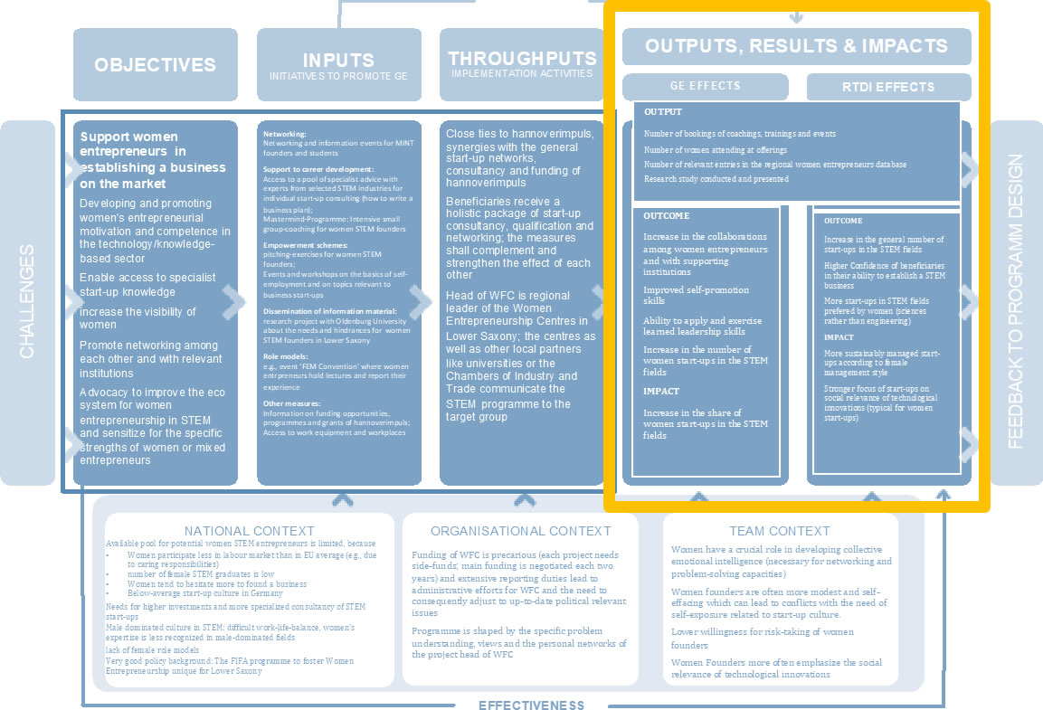 Output, Outcomes and Impacts